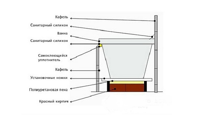 Схема монтажа ванны на кирпичную подставку