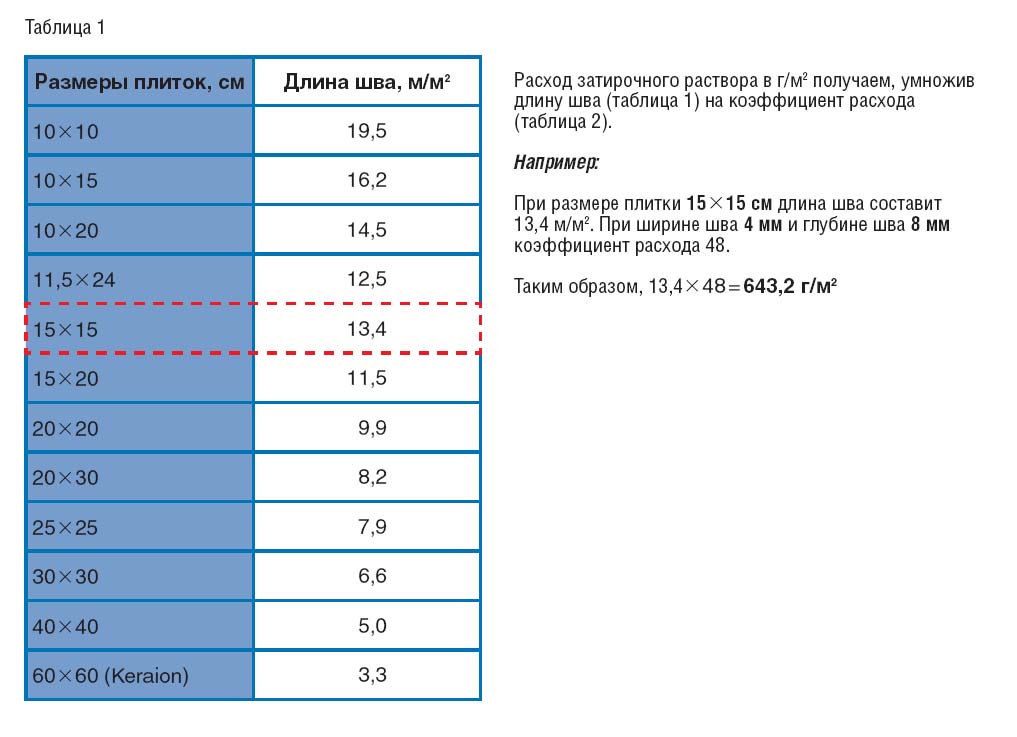 Таблица расхода цементной фуги (Таблица 1)
