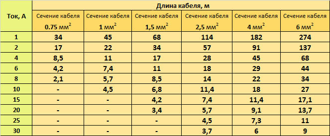 Таблица выбора сечения кабеля для точечных светильников 12в в зависимости от его длины