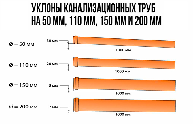 Уклоны канализационных труб на 50 мм, 110 мм, 150 мм и 200 мм