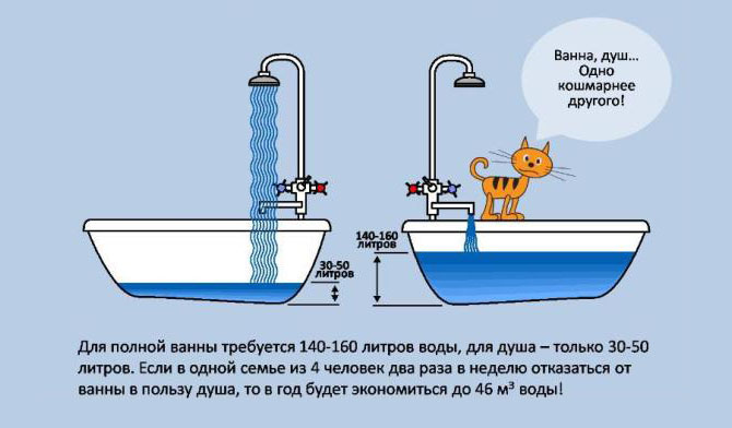 объем воды в ванной 150 см